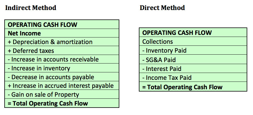 Direct Indirect Cash Flow
